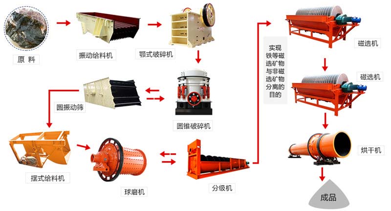 磁選工藝流程及所需設(shè)備 磁選工藝流程及所需設(shè)備