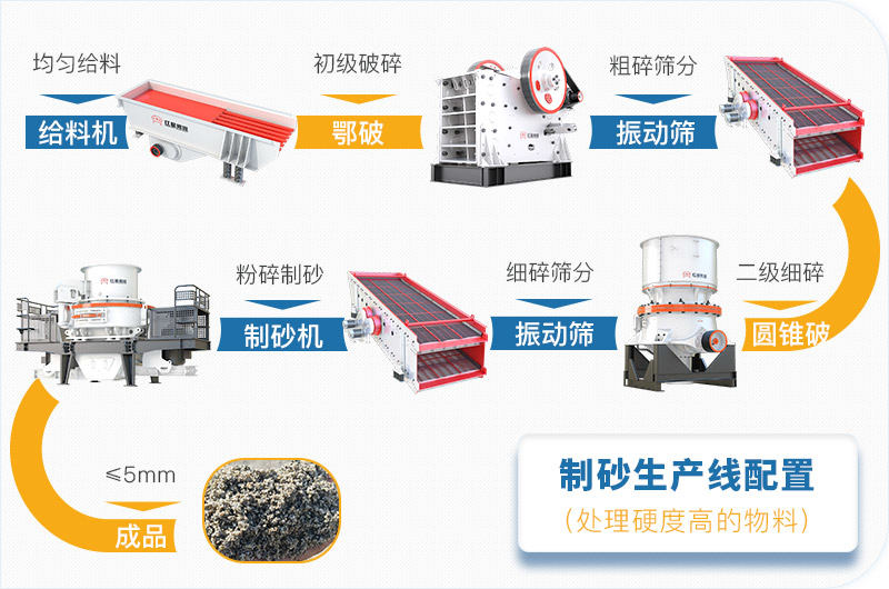 硬石料碎成沙子生產線