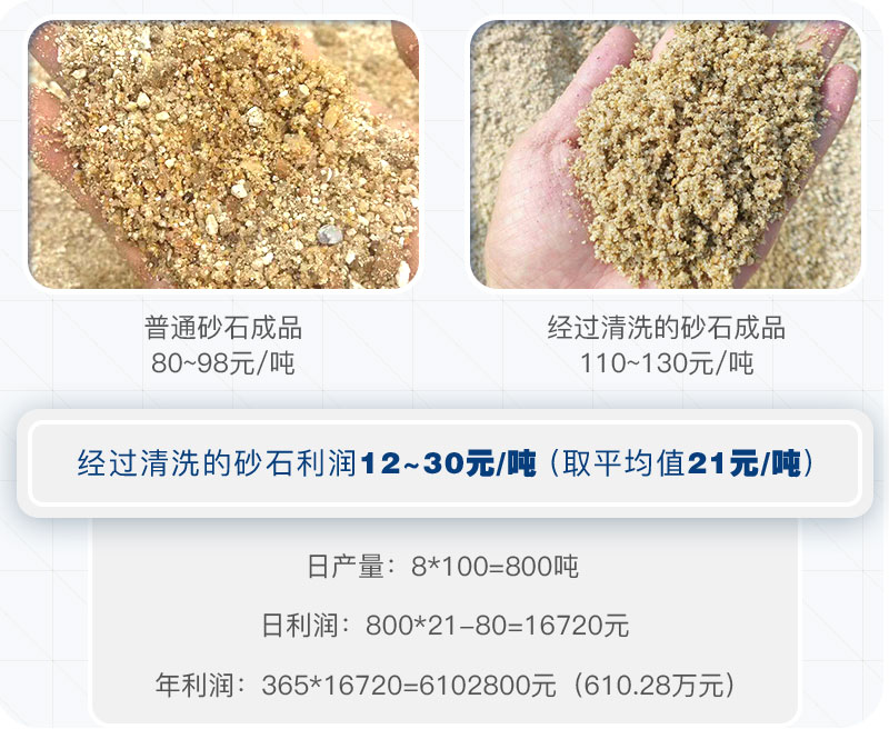 經過洗砂機洗過的砂石成品需求大 經過洗砂機洗過的砂石成品需求大