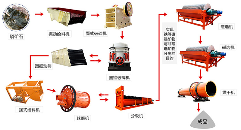 磷礦石浮選工藝流程