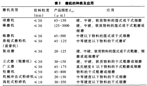 磨機的種類及應用