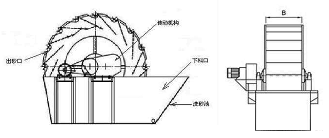 風化砂洗砂機結構