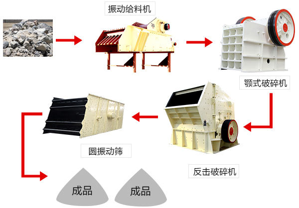 時產50～150t的石頭破碎生產線