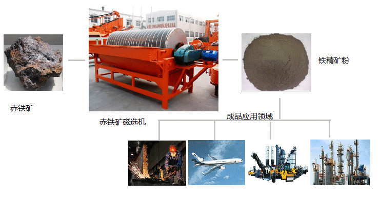 赤鐵礦加工及成品用途