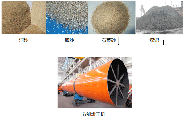 節(jié)能烘干機(jī)應(yīng)用